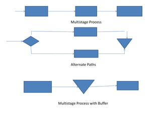 Multistage Process

Alternate Paths

Multistage Process with Buffer

 