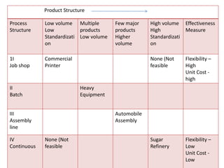 Product Structure
Process
Structure

Low volume Multiple
Low
products
Standardizati Low volume
on

1I
Job shop

Commercial
Printer

II
Batch

High volume Effectiveness
High
Measure
Standardizati
on

None (Not
feasible

Flexibility –
High
Unit Cost high

Sugar
Refinery

Flexibility –
Low
Unit Cost Low

Heavy
Equipment

III
Assembly
line
IV
Continuous

Few major
products
Higher
volume

Automobile
Assembly
None (Not
feasible

 