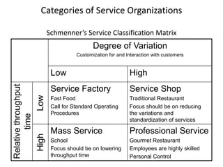 Categories of Service Organizations
Schmenner’s Service Classification Matrix

Degree of Variation
Customization for and Interaction with customers

Relative throughput
time
High
Low

Low

High

Service Factory

Service Shop

Fast Food
Call for Standard Operating
Procedures

Traditional Restaurant
Focus should be on reducing
the variations and
standardization of services

Mass Service

Professional Service

School
Focus should be on lowering
throughput time

Gourmet Restaurant
Employees are highly skilled
Personal Control

 