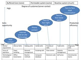 Buffered Core (none)

Permeable system (some)

Reactive system (much)

Degree of customer/server contact

High

Face to
face tight
specs

Sales
opportunity

Face to face
Low
total
cusomization
Face to
face loose
specs
Production
efficiency

Phone
contact
Internet
and on site
Technology
Mail
contact
Low

High

Worker
requirement

Clerical Skills

Helping skills

Verbal skills

Procedural
skills

Trade skills

Diagnostic
skills

Focus of
operation

Paper
handling

Demand
management

Scripting calls

Flow control

Capacity
management

Client mix

Technological
Innovation

Office
Automation

Routine
methods

Computer
database

Electronic aids

Self-serve

Client/worker
teams

 
