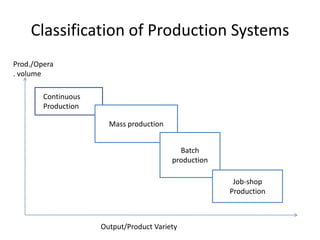 Classification of Production Systems
Prod./Opera
. volume
Continuous
Production
Mass production
Mass Production
Batch
Batch
production
production
Job-shop
Job-shop
Production
Production

Output/Product Variety

 
