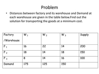 Problem
• Distances between factory and its warehouse and Demand at
each warehouse are given in the table below.Find out the
solution for transporting the goods at a minimum cost.

Factory

W1

W2

W3

Supply

F1

16

22

14

200

F2

18

14

18

150

F3

8

14

16

100

Demand

175

125

150

/Warehouse

 