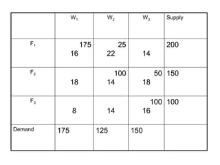W1

F1

W2

175

W3

25

Supply

200

16

22

18

100
14

18

14

100 100
16

F2

F3

8
Demand

175

125

14
50 150

150

 