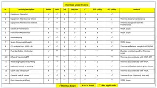 Thermax Scope Matrix
Sr. Activity Description Boiler AHS CHS DM Plant CT ECF Utility BTF Utility Remark
1 Equipment Operation √ √ √ √ √ √ √
2 Equipment Maintenance-Direct √ √ √ √ √ χ χ Thermax to carry maintenance
3 Equipment Maintenance-Indirect ** ** ** ** ** √ √ Thermax to support OEM for
Maintenance
4 Electrical Maintenance Χ Χ Χ Χ Χ Χ Χ YFCPL Scope
5 Instrument Maintenance Χ Χ Χ Χ Χ Χ Χ YFCPL Scope
6 Housekeeping √ √ √ √ √ √ √
7 Spare, Consumable Supply Χ Χ Χ Χ Χ Χ Χ YFCPL Scope
8 QC Analysis from YFCPL Lab √ √ √ √ √ √ √ Thermax will submit sample in YFCPL lab
9 Flue Gas Online Monitoring √ ** ** ** ** ** ** Flue Gas monitoring will be Thermax
scope
10 Effluent Transfer to ETP √ ** ** √ √ ** ** Thermax to co-ordinate with YFCPL ETP
11 Waste Segregation and shifting √ √ √ √ √ √ √ Thermax to co-ordinate with YFCPL
12 Logbook, Record Up keeping √ √ √ √ √ √ √ Thermax will update data in given format
13 O&M data entry in SAP Χ Χ Χ Χ Χ Χ Χ Thermax to co-ordinate with YFCPL
14 General Tools & tackles √ √ √ √ √ √ √ Thermax Scope (Standard Tool Box)
15 Govt Liasoning and Fees Χ ** ** ** ** ** ** YFCPL Scope
√-Thermax Scope Χ-YFCPL Scope **-Not applicable
 