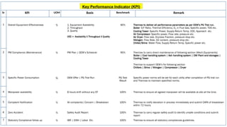 4
Key Performance Indicator (KPI)
Sr KPI UOM Basis Benchmark Remark
1 Overall Equipment Effectiveness % 1. Equipment Availability
2. Throughput
3. Quality
OEE = Availability X Throughput X Quality
90% Thermax to deliver all performance parameters as per OEM’s PG Trial run.
Boiler- S:F Ratio, Thermal Efficiency, O2 in Flue Gas, Specific power, TDS etc.
Cooling Tower- Specific Power, Supply-Return Temp, COC, Approach etc.
Air Compressor- Specific power, Flow rate, pressure etc.
Air Dryer- Flow rate, Dryness Fraction, pressure drop etc.
Nitrogen- Flow Rate, O2 content, pressure drop etc.
Chiller/Brine- Water Flow, Supply-Return Temp, Specific power etc.
2 PM Compliance (Maintenance) % PM Plan | OEM’s Schedule 95% Thermax to carry direct maintenance of following section (Mech.Equipments)
Boiler | Coal handling system | Ash handling system | DM Plant and storages |
Cooling Tower
Thermax to support OEM’s for following section
Chillers | Brine | Nitrogen | Compressor | Dryer
3 Specific Power Consumption % OEM Offer | PG Trial Run PG Test
Result
Specific power norms will be set for each utility after completion of PG trial run
and Thermax to maintain specified norms.
4 Manpower availability % 8 hours shift without any OT 100% Thermax to ensure all agreed manpower will be available at site all the time.
5 Complaint Notification % All complaints| Concern | Breakdown 100% Thermax to notify deviation in process immediately and submit CAPA of breakdown
within 72 hours.
6 Zero Accident % Safety Audit Report 100% Thermax to carry regular safety audit to identify unsafe conditions and submit
report
7 Statutory Compliance follow up % IBR | DISH | Labor Etc. 100% Thermax to ensure all statutory compliances guidelines.
 