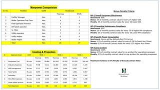 Sr. No. Position UOM Headcount
Thermax YFCPL
1 Facility Manager Nos. 1 1
2 Boiler Operator-First Class Nos. 4 4
3 Field Operator/Firemen Nos. 3 4
4 DM plant operator Nos. 3 2
5 Sr. Fitter Nos. 4 4
6 Utility operator Nos. 7 4
7 Utility Helper Nos. 0 4
7 Boiler Helper Nos. 4 4
Total Nos. 26 27
Sr Expenses Head UOM YEAR-1 YEAR-2 YEAR-3
Thermax YFCPL Thermax YFCPL Thermax YFCPL
1 Manpower Cost Rs.Lacs 93.630 90.864 102.993 99.950 113.292 109.945
2 Statutory Expenses Rs.Lacs 9.438 4.412 10.382 4.853 11.420 5.339
3 HSE Management Rs.Lacs 3.571 2.187 3.928 2.406 4.320 2.647
4 Tools Tackle Rs.Lacs 0.894 0.700 0.983 0.770 1.082 0.847
5 Amenities Rs.Lacs 13.640 6.194 15.004 6.814 16.504 7.495
6 Site office Expenses Rs.Lacs 1.530 1.436 1.683 1.580 1.851 1.738
7 Value Added Services Rs.Lacs 0.654 0.000 0.719 0.000 0.791 000
Total Expenses Rs.Lacs 123 106 136 116 149 128
Bonus-Penalty Criteria
KPI-1 Overall Equipment Effectiveness
Benchmark- 90%
Bonus- 2% of monthly contract value for every 1% higher OEE.
Penalty- 2% of monthly contract value for every 1% lower OEE.
KPI-2 Preventive Maintenance Compliance
Benchmark- 95%
Bonus- 2% of monthly contract value for every 1% of Higher PM compliance.
Penalty- 2% of monthly contract value for every 1% Lower PM compliance
KPI-3 Specific Power Consumption
Benchmark- Norms will be defined after PG trial run
Bonus- 0.5% of monthly contract value for every 0.5% for lower Aux. Power
Penalty- 0.5% of Annual Contract Value for every 0.5% higher Aux. Power
KPI-4 Zero Accident
Benchmark- 100%
Bonus- 0.5% of monthly contract value for no accident for operating manpower
Penalty- 0.5% of monthly contract value for any accident for operating manpower.
Maximum 5% Bonus or 5% Penalty of Annual Contract Value
Manpower Comparision
Costing & Projection
Microsoft Excel
Worksheet
 