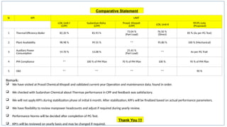 8
Comparative Statement
Sr KPI UNIT
LOIL Unit-I
(CPP)
Sudarshan-Roha
(CPP)
Prasol- Khopoli
(CPP)
LOIL Unit-II
YFCPL-Lote
(Proposed)
1 Thermal Efficiency-Boiler 82.20 % 83.93 %
73.04 %
(Part Load)
76.50 %
(Direct)
85 % (As per PG Test)
2 Plant Availability 98.98 % 99.55 % ** 95.80 % 100 % (Mechanical)
3
Auxiliary Power
Consumption 19.70 % 13.08 %
25.65 %
(Part Load) ** As per PG Trail
4 PM Compliance ** 100 % of PM Plan 70 % of PM Plan 100 % 95 % of PM Plan
5 OEE ** ** ** ** 90 %
Thank You !!!
Remark:
 We have visited at Prasol Chemical Khopoli and validated current year Operation and maintenance data, found in order.
 We checked with Sudarshan Chemical about Thermax performance in CPP and feedback was satisfactory.
 We will not apply KPI’s during stabilization phase of initial 6 month. After stabilization, KPI’s will be finalized based on actual performance parameters.
 We have flexibility to review manpower headcounts and adjust if required during yearly review.
 Performance Norms will be decided after completion of PG Test.
 KPI’s will be reviewed on yearly basis and may be changed if required.
 