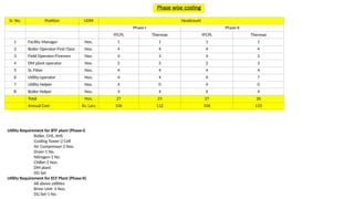 Sr. No. Position UOM Headcount
Phase-I Phase-II
YFCPL Thermax YFCPL Thermax
1 Facility Manager Nos. 1 1 1 1
2 Boiler Operator-First Class Nos. 4 4 4 4
3 Field Operator/Firemen Nos. 4 3 4 3
4 DM plant operator Nos. 2 3 2 3
5 Sr. Fitter Nos. 4 4 4 4
6 Utility operator Nos. 4 4 4 7
7 Utility Helper Nos. 4 0 4 0
8 Boiler Helper Nos. 4 4 4 4
Total Nos. 27 23 27 26
Annual Cost Rs. Lacs 106 112 106 123
Phase wise costing
Utility Requirement for BTF plant (Phase-I)
Boiler, CHS, AHS
Cooling Tower-2 Cell
Air Compressor-2 Nos.
Dryer-1 No.
Nitrogen-1 No.
Chiller-2 Nos.
DM plant
DG Set
Utility Requirement for ECF Plant (Phase-II)
All above utilities
Brine Unit- 4 Nos.
DG Set-1 No.
 