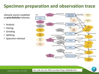 Specimen preparation and observation trace
Lifecycle events modelled
as prov:Activity instances
• Analysis
• Sieving
• Grinding
• Splitting
• Specimen retrieval
IGSN Metadata workshop - 2015-09-03 Cox, SJD, Car, NJ, PROV and Real Things, MODSIM 2015
 