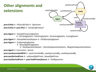 Other alignments and
extensions
prov:Entity ← :PhysicalEntity ← :Specimen
prov:Entity ← prov:Plan ← :SamplingProtocol
prov:Agent ← :SampleProcessingSystem
← :GrindingSystem, :PolishingSystem, :DissolvingSystem, :FusingSystem
prov:Agent ← :SampleRetrievalSystem ← :FieldSamplingSystem
prov:Agent ← :SubSamplingSystem
← :BiasedSplittingSystem
← :SizeSeparationSystem , :DensitySeparationSystem, :MagneticSeparationSystem
prov:Agent ← Instrument , Sensor
prov:wasAssociatedWith ← :wasControlledBy, :wasSponsoredBy, :wasRequestedBy
prov:wasDerivedFrom ← :unbiasedSplitFrom, :biasedSplitFrom
prov:wasDerivedFrom ← prov:hadPrimarySource ← :fieldSpecimen
IGSN Metadata workshop - 2015-09-03
 