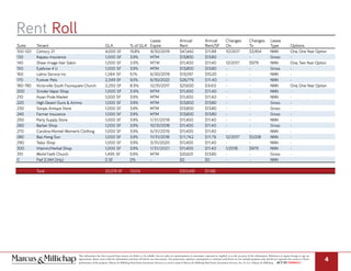Rent Roll
This information has been secured from sources we believe to be reliable, but we make no representations or warranties, expressed or implied, as to the accuracy of the information. References to square footage or age are
approximate. Buyer must verify the information and bears all risk for any inaccuracies. Any projections, opinions, assumptions or estimates used herein are for example purposes only and do not represent the current or future
performance of the property. Marcus & Millichap Real Estate Investment Services is a service mark of Marcus & Millichap Real Estate Investment Services, Inc. © 2017 Marcus & Millichap ACT ID Y0080652
4
Suite Tenant GLA % of GLA
Lease
Expire
Annual
Rent
Annual
Rent/SF
Changes
On
Changes
To
Lease
Type Options
100-120 Century 21 4,000 SF 15.8% 9/30/2019 $47,442 $11.88 10/2017 $3,954 NNN One, One-Year Option
130 Kapasu Insurance 1,000 SF 3.9% MTM $13,800 $13.80 - - Gross -
140 Shear Image Hair Salon 1,000 SF 3.9% MTM $11,400 $11.40 12/2017 $979 NNN One, Two-Year Option
150 Eyebrow 4 U 1,000 SF 3.9% MTM $13,800 $13.80 - - Gross -
160 Latino Service Inc. 1,284 SF 5.1% 6/30/2019 $13,097 $10.20 - - NNN -
170 Furever Pets 2,349 SF 9.3% 6/30/2022 $26,779 $11.40 - - NNN -
180-190 Victorville South Foursquare Church 2,250 SF 8.9% 12/31/2017 $21,600 $9.60 - - NNN One, One-Year Option
200 Smoke Vapor Shop 1,000 SF 3.9% MTM $11,400 $11.40 - - NNN -
210 Asian Pride Market 1,000 SF 3.9% MTM $11,400 $11.40 - - NNN -
220 High Desert Guns & Ammo 1,000 SF 3.9% MTM $13,800 $13.80 - - Gross -
230 Sonjas Antique Store 1,000 SF 3.9% MTM $13,800 $13.80 - - Gross -
240 Farmer Insurance 1,000 SF 3.9% MTM $13,800 $13.80 - - Gross -
250 Party Supply Store 1,000 SF 3.9% 1/31/2018 $11,400 $11.40 - - NNN -
260 Barber Shop 1,000 SF 3.9% 10/31/2018 $11,400 $11.40 - - Gross -
270 Carolina Montiel Women’s Clothing 1,000 SF 3.9% 5/31/2019 $11,400 $11.40 - - NNN -
280 Bao Hong Sun 1,000 SF 3.9% 11/31/2018 $11,742 $11.76 12/2017 $1,008 NNN -
290 Tailor Shop 1,000 SF 3.9% 3/31/2020 $11,400 $11.40 - - NNN -
300 Vitamin/Herbal Shop 1,000 SF 3.9% 1/31/2021 $11,400 $11.40 1/2018 $979 NNN -
310 World Faith Church 1,495 SF 5.9% MTM $20,631 $13.80 - - Gross -
0 Pad (CAM Only) 0 SF 0% - $0 $0 - - NNN
Total 25,378 SF 100% $301,491 $11.88
 