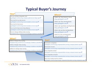 Typical Buyer’s Journey
How? Where?
When?
Best?
 