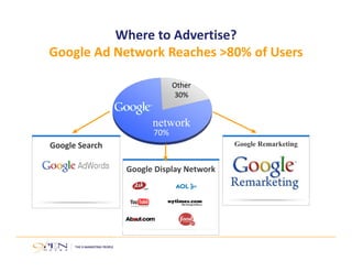 Google Remarketing
network
Other
30%
70%
Where to Advertise?
Google Ad Network Reaches >80% of Users
Google Search
Google Display Network
 
