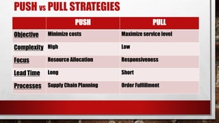 Supply Chain Management - An Introduction | PPTX