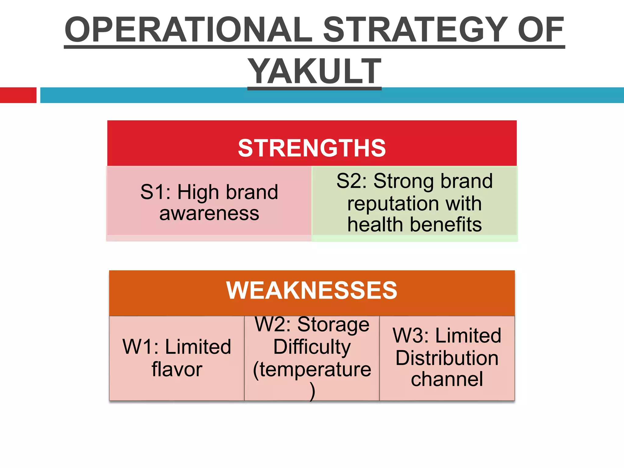 OPERATIONAL STRATEGY OF
YAKULT
WEAKNESSES
W1: Limited
flavor
W2: Storage
Difficulty
(temperature
)
W3: Limited
Distribution
channel
STRENGTHS
STRENGTHS
S1: High brand
awareness
S2: Strong brand
reputation with
health benefits
 