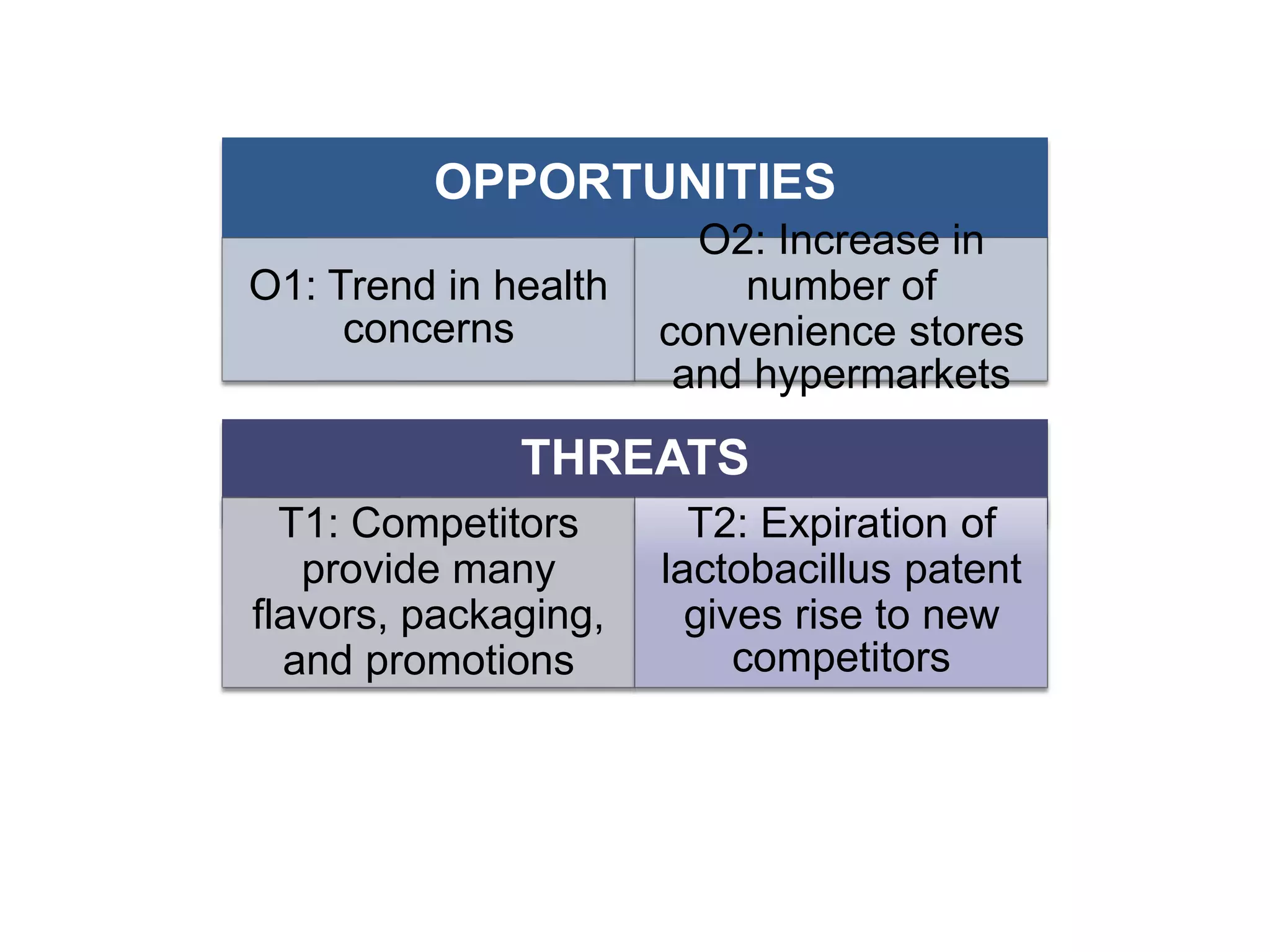 OPPORTUNITIES
O1: Trend in health
concerns
O2: Increase in
number of
convenience stores
and hypermarkets
THREATS
T1: Competitors
provide many
flavors, packaging,
and promotions
T2: Expiration of
lactobacillus patent
gives rise to new
competitors
 
