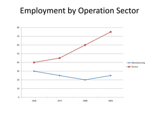 Employment by Operation Sector
80


70


60


50


40                                 Manufacturing
                                   Service
30


20


10


 0
       1958   1973   1988   2003
 