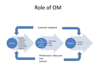Role of OM


                           Customer Feedback



         • Human
           Resources           The
                                       • Shop Floor
         • Facilities      Transform                           • Product
Inputs   • Processes          ation
                                       • SCM          Output   • Service
                                       • Labor
         • Technologies     Process
         • Material



                             Performance Measures
                             and
                             Control
 