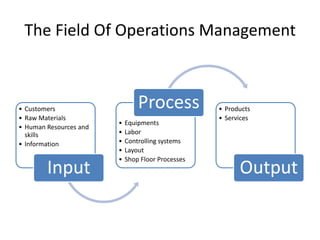 The Field Of Operations Management



• Customers                     Process            • Products
• Raw Materials                                    • Services
                        •   Equipments
• Human Resources and
  skills                •   Labor
• Information           •   Controlling systems
                        •   Layout
                        •   Shop Floor Processes
        Input                                            Output
 