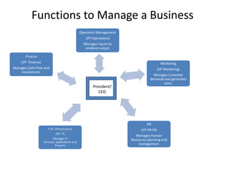 Functions to Manage a Business
                                                Operation Management
                                                   (VP Operations)
                                                  Manages Inputs to
                                                   produce output

       Finance
    (VP Finance)                                                                           Marketing
Manages Cash Flow and                                                                    (VP Marketing)
    investments
                                                                                    Manages Customer
                                                                                  demands and generates
                                                                                         sales.
                                                       President/
                                                          CEO




                                                                                HR
                      IT & Infrastructure                                    (VP HR M)
                            (VP IT)
                                                                          Manages Human
                          Manages IT                                   Resources planning and
                   Services, Applications and
                             Projects                                      management
 