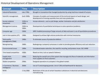 Historical Development of Operations Management

 Concept                      Time          Description
 Industrial Revolution        Late 1700s    Brought in innovations that changed production by using machines instead of humans.

 Scientific management        Early 1900s   Concepts of analysis and measurement of the technical aspects of work design, and
                                            development of moving assembly lines and mass production.
 Human relations              1930s to      Human elements , such as job Design, worker motivation and job satisfaction.
 movement                     1960s
 Management science           1940s to      Development of quantitative techniques to solve operations problems.
                              1960s
 Computer age                 1960s         MRP. Enabled processing of large amounts of data and ease in use of quantitative procedures.

 Just-in-time systems (JIT)   1980s         Designed to achieve high-volume production with minimal inventories.

 Total quality                1980s         To eliminate causes of production defects.
 management (TQM)
 Reengineering                1980s         Redesigning a company’s processes in order to provide greater efficiency and cost reduction.

 Environmental issues         1980s         Considered waste reduction, the need for recycling, and product reuse. ISO 14000

 Time-based competition       1990s         Based on time, such as speed of delivery.

 Supply chain                 1990s         Reducing the overall cost of the system that manages the flow of materials and information
 management                                 from suppliers to final customers.
 Global competition           1990s         Designed operations to compete in the global market.

 e-Commerce / Business        2000s         Use of IT and shopping portals. Use of DSS and Dashboards for decisions.
 Intelligence
 ROHS                         1 July 2006   Restriction of the use of certain hazardous substances in electrical and electronic
                                            manufacturing.
 