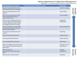 Various departments in Operations Management
                                                                         [Assignment 1- Try to answer and fill the column to help your favorite co.]
General Decisions to be made              Decisions specific to product or service                              Department
What are the unique features of the                                                                             Operations strategy




                                                                                                                                           Decision
                                                                                                                                           Strategic
business that will make it competitive?
What are the unique features of the                                                                             Product design
product?
What are the unique features of the                                                                             Process selection
process that give the product its
unique characteristics?
What sources of supply should we use                                                                            Supply chain
to ensure regular and timely receipt of                                                                         managements
the exact materials we need? How do
we manage these sources of supply?
How will managers ensure the quality                                                                            Quality management
of the product, measure quality, and
identify quality problems?
What is the expected demand for the                                                                             Forecasting
product?
Where will the facility be located?                                                                             Location analysis

How large should the facility be?                                                                               Capacity planning

How should the facility be laid out?                                                                            Facility layout

What are the different jobs and how and                                                                         Job design and work
who can do those tasks and measure the                                                                          measurement
performance




                                                                                                                                           Decision
                                                                                                                                           Tactical
When will orders be                                                                                             Inventory
placed and how much will be kept in                                                                             management
stock?
Who will work on what schedule?                                                                                 Scheduling
 