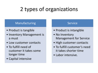 2 types of organizations

     Manufacturing                    Service

• Product is tangible       • Product is intangible
• Inventory Management is   • No Inventory
  a must                      Management for Service
• Low customer contacts     • High customer contacts
• To fulfill need of        • To fulfill customer’s need
  customer it takes some      it takes shorter time
  longer time               • Labor intensive.
• Capital intensive
 