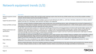mmWave Market Outlook and Trends | April 2022
Network equipment trends (1/2)
© 2022 Omdia
Page 10
Area Description
Network...