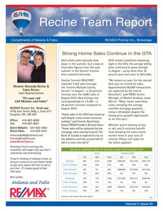 Recine Team Report
 Compliments of Melanie & Fabio                                                                         RE/MAX Premier Inc., Brokerage



                                                    Strong Home Sales Continue in the GTA
                                                   Real estate sales typically slow                       With market conditions remaining
                                                   down in the summer, but a look at                      tight in the GTA, the average selling
                                                   final sales figures from this past                     price continued to grow strongly
                                                   summer in the Greater Toronto                          in August – up by more than 10
                                                   Area revealed otherwise.                               percent year-over-year to $451,663.

                                                   Greater Toronto REALTORS®                              “We remain on pace for the second
                                                   reported 7,542 sales through                           best year on record for sales.
    Melanie Maranda Recine &                       the Toronto Multiple Listing                           Approximately 90,000 transactions
          Fabio Recine                             Service® in August – a 24 percent                      are expected by the end of
             Sales Representatives                 increase over the 6,083 sales in                       December,” said TREB’s Senior
           "It's your call                         August 2010. New listings rose                         Manager of Market Analysis, Jason
      Call Melanie and Fabio"                      correspondingly to 12,509 – a                          Mercer. “Major home ownership
                                                   20 percent increase compared to                        costs, including the average
RE/MAX Premier Inc., Brokerage                     August 2010.                                           monthly mortgage payment,
9100 Jane Street, Bldg. L, Suite #77                                                                      remain affordable despite the
Vaughan, ON L4K 0A4                                “Home sales in the GTA have stood up                   strong price growth experienced
                                                   well despite a less certain economic                   so far this year.”
Office: 416-987-8000                               outlook,” said Toronto Real Estate
Fax:      416-987-8001                             Board (TREB) President Richard Silver.                 Whether you’re looking to buy
Direct Melanie: 647-836-4062                       “Home sales will be bolstered by low                   or sell, you’ll certainly benefit
Direct Fabio:   416-828-5441                       mortgage rates moving forward. The                     from knowing the most recent
mmaranda96@hotmail.com                             Bank of Canada is expected to be on                    market news in your area of
frecine@trebnet.com                                the sidelines until the second half of                 interest. Please call today for
www.RecineTeam.ca                                  2012 or even into 2013.”                               the latest updates!
Greetings! You’re receiving this
newsletter with hopes that you find it                        SAleS & AverAGe PriCe By MAjor HoMe TyPe AuGuST 2011
informative and entertaining.                                                                   SALES                AvERAGE PRiCE
                                                                                416             905      Total      416        905       Total
If you’re thinking of making a move, or
                                                         Detached               892             2,597    3,489    $648,491   $531,458   $561,379
are just curious as to real estate trends
in your area, please feel free to call at            Yr./Yr. % Change          35%              24%      27%        10%        10%        10%
any time. It’s always good to hear                   Semi-Detached              281             541      822      $488,866   $373,990   $413,260
from you!
                                                     Yr./Yr. % Change          12%              30%      24%        5%          9%        6%
Best wishes,                                            Townhouse               303             779      1,082    $377,807   $337,512   $348,796

 Melanie and Fabio                                   Yr./Yr. % Change          18%              11%      13%        7%         10%        9%

                                                    Condo Apartment            1,393            593      1,986    $364,437   $270,740   $336,460
                                                     Yr./Yr. % Change          24%              28%      25%        11%         8%        10%

                                                   Courtesy of the Toronto Real Estate Board.
                                                                                                                                                 TREB
Each office is independently owned and operated.


                                                                                                                          Volume 7, Issue 10
 