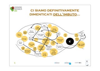 ci siamo definitivamente
dimenticati dell’imbuto...
 