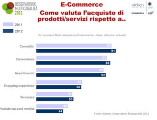 E-Commerce
                           Come valuta l’acquisto di
                          prodotti/servizi rispetto a..
          2011
          2012
                          (% rispondenti Molto+abbastanza Positivamente – Base: utilizzatori internet)



             Comodita'                                                                87
                                                                                           91

          Convenienza                                                            83
                                                                                     86

                                                                               80
         Assortimento
                                                                                82

                                                            61
  Shopping experience                                      60

                                                      52
             Sicurezza
                                                      53

                                                 48
Assistenza post vendita
                                            44
                                                                          Fonte: Nielsen, Osservatorio Multicanalità 2012
 