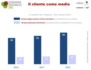 Il cliente come media

                            (% rispondenti molto + abbastanza - Base: utilizzatori internet)

             Mi piace leggere opinioni di altri consumatori sui prodotti/servizi di mio interesse

                 Mi piace partecipare attivamente a discussioni online sui prodotti/servizi di mio interesse




                                                                                                               Fonte: Nielsen, Osservatorio Multicanalità 2012
                                                                               68
                                       62
58




                                                                                               27
            23                                      24


     2010                                   2011                                    2012
 