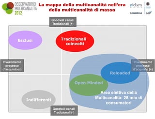 La mappa della multicanalità nell’era
                          della multicanalità di massa

                                Goodwill canali
                                Tradizionali (+)




           Esclusi                    Tradizionali
                                        coinvolti



Investimento                                                                  Investimento
  processo                                                                      processo
d’acquisto (-)                                                                d’acquisto (+)
                                                                  Reloaded

                                                   Open Minded

                                                             Area elettiva della
                 Indifferenti
                                                           Multicanalità: 28 mio di
                                                                consumatori
                                Goodwill canali
                                 Tradizionali (-)
 