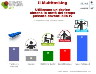 Il Multitasking
                Utilizzano un device
             almeno la metà del tempo
               passato davanti alla tv
                  (% rispondenti – Base: utilizzatori internet)




                                                                                      63




   34
                                                                  30
                                      25

             12


Tot Users   Newbie          Old Style Surfer          Social Shopper         Hyper Reloaded
 Internet

                                                      Fonte: Nielsen, Osservatorio Multicanalità 2012
 