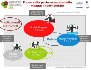 Focus sulla parte avanzata della
                       mappa: i nuovi cluster

                        Goodwill canali           Base: utilizzatori internet: 31.3 mio
                        Tradizionali (+)




Tradizionali
  Coinvolti            Social Shopper
                         10.7 mio.

Investimento                                                                         Investimento
  processo
                                           Reloaded Reloaded
                                                 Hyper                                 processo
d’acquisto (-)                                               7,6 mio.               d’acquisto (+)




                     Old Open Minded
                         Style Surfer
        Newbie           7.7 mil.
        5.3 mio.


                        Goodwill canali
                        Tradizionali (-)       Fonte: Nielsen, Osservatorio Multicanalità 2012
 