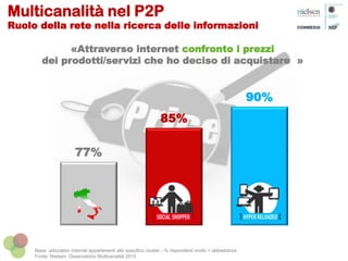 77%
85%
90%
Multicanalità nel P2P
Ruolo della rete nella ricerca delle informazioni
Base: utilizzatori internet appartenenti allo specifico cluster - % rispondenti molto + abbastanza
Fonte: Nielsen, Osservatorio Multicanalità 2015
«Attraverso internet confronto i prezzi
dei prodotti/servizi che ho deciso di acquistare »
 