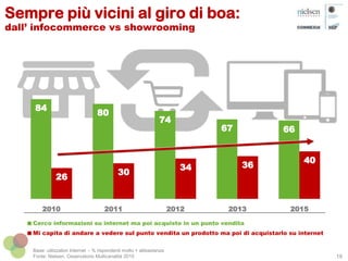 84
80
74
67 66
26
30
34 36
40
2010 2011 2012 2013 2015
Cerco informazioni su internet ma poi acquisto in un punto vendita
Mi capita di andare a vedere sul punto vendita un prodotto ma poi di acquistarlo su internet
Sempre più vicini al giro di boa:
dall’ infocommerce vs showrooming
19
Base: utilizzatori Internet - % rispondenti molto + abbastanza
Fonte: Nielsen, Osservatorio Multicanalità 2015
 