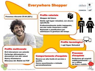 Everywhere Shopper
Processo
d’acquisto
Perfeziona gli acquisti
indifferentemente :
on e offline
da fisso e mobile
Comportamento d’acquisto
Ricerca un alto livello di servizio e
qualità.
Cerca assortimento e richiede
personalizzazione
Profilo multicanale
M-A interazione con aziende
Partecipa attivamente a
discussioni con altri utenti
Heavy eCommerce
Rilevanza del Mobile nel P2P
Profilo tecnologico
= agli Hyper Reloaded
23
Presenza rilevante 25-44 (60%)
41
%
Profilo valoriale
Shopper del futuro
Simile agli hyper reloaded, con alcune
specificità
Professionalmente molto impegnato,
ma non vuole rinunciare a nulla
Razionale e pianificatore per
ottimizzare la gestione del tempo
Fonte: Nielsen, Osservatorio Multicanalità 2015
59
%
 