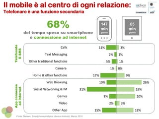 Il mobile è al centro di ogni relazione:
Telefonare è una funzione secondaria
Fonte: Nielsen, Smartphone Analytics (device Android), Marzo 2015
3%
1%
1%
0%
9%
26%
19%
20%
3%
18%
11%
2%
5%
1%
17%
10%
31%
8%
2%
15%
Calls
Text Messaging
Other traditional functions
Camera
Home & other functions
Web Browsing
Social Networking & IM
Games
Video
Other App
147
min
giorno
65
min
giorno
Telefonate
ESMS
Appconnesse
adinternet
68%
del tempo speso su smartphone
è connessione ad internet
 