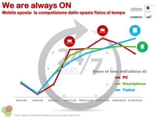 We are always ON
Mobile sposta la competizione dallo spazio fisico al tempo
Fonte: Nielsen, Smartphone Analytics (device Android), Marzo 2015
Share of time dell’utilizzo di:
0:00-2:59 3:00-5:59 6:00-8:59 9:00-11:59 12:00-14:59 15:00-17:59 18:00-20:59 21:00-23:59
PC
Smartphone
Tablet
 