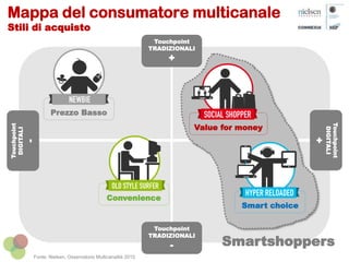 Touchpoint
TRADIZIONALI
-
Fonte: Nielsen, Osservatorio Multicanalità 2015
Mappa del consumatore multicanale
Stili di acquisto
Touchpoint
TRADIZIONALI
+
Touchpoint
DIGITALI
-
Touchpoint
DIGITALI
+
Prezzo Basso
Convenience
Smart choice
Value for money
Smartshoppers
 