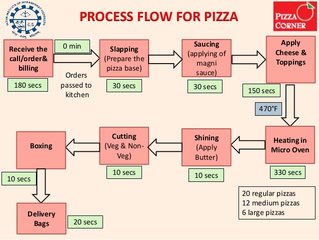 Pizza Delivery Process Flow Chart