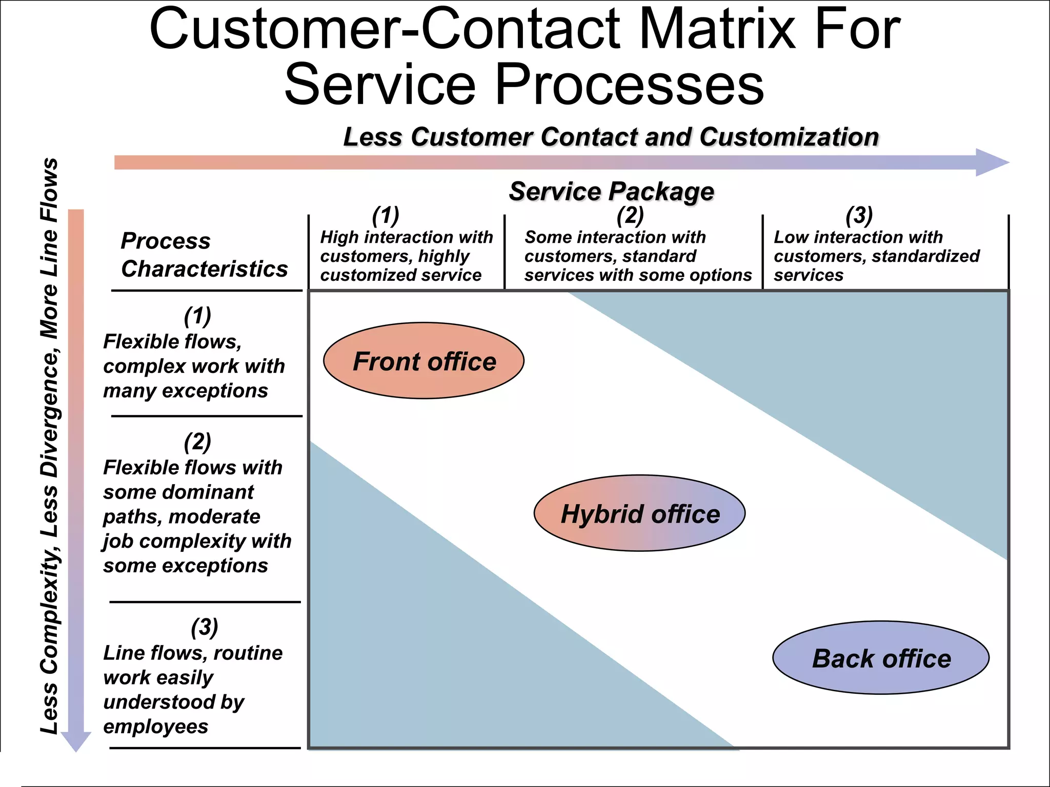 Customer-Contact Matrix For
Service Processes
Less Customer Contact and Customization
Service Package
Front office
Hybrid office
Back office
(1) (2) (3)
High interaction with Some interaction with Low interaction with
customers, highly customers, standard customers, standardized
customized service services with some options services
Process
Characteristics
(1)
Flexible flows,
complex work with
many exceptions
(2)
Flexible flows with
some dominant
paths, moderate
job complexity with
some exceptions
(3)
Line flows, routine
work easily
understood by
employees
Less
Complexity,
Less
Divergence,
More
Line
Flows
 