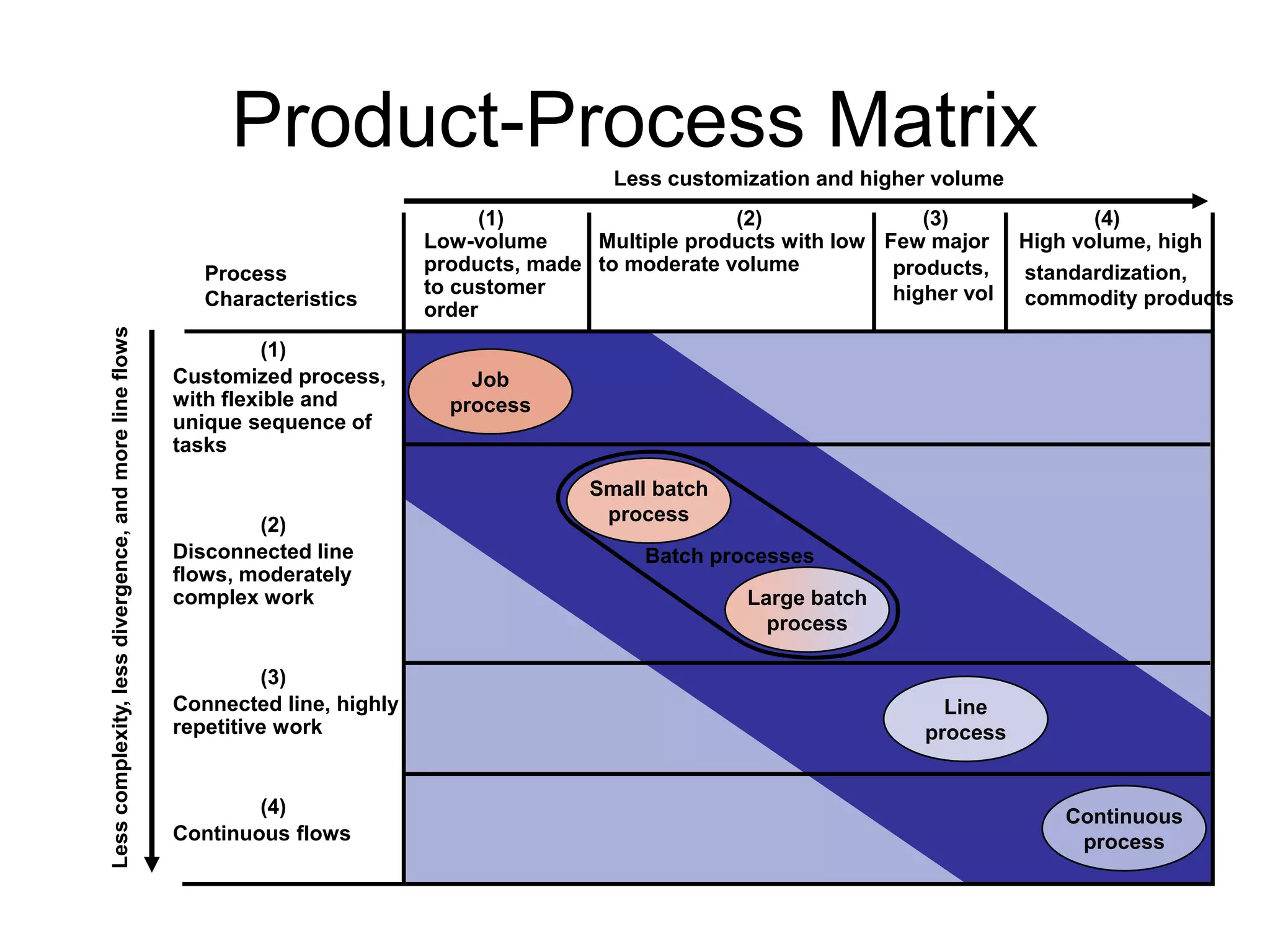 Product-Process Matrix
Continuous
process
Job
process
Line
process
Large batch
process
Small batch
process
(1) (2) (3) (4)
Low-volume Multiple products with low Few major High volume, high
products, made to moderate volume
to customer
order
Process
Characteristics
(1)
Customized process,
with flexible and
unique sequence of
tasks
(2)
Disconnected line
flows, moderately
complex work
(3)
Connected line, highly
repetitive work
(4)
Continuous flows
Less
complexity,
less
divergence,
and
more
line
flows
Less customization and higher volume
Batch processes
standardization,
commodity products
products,
higher vol
 