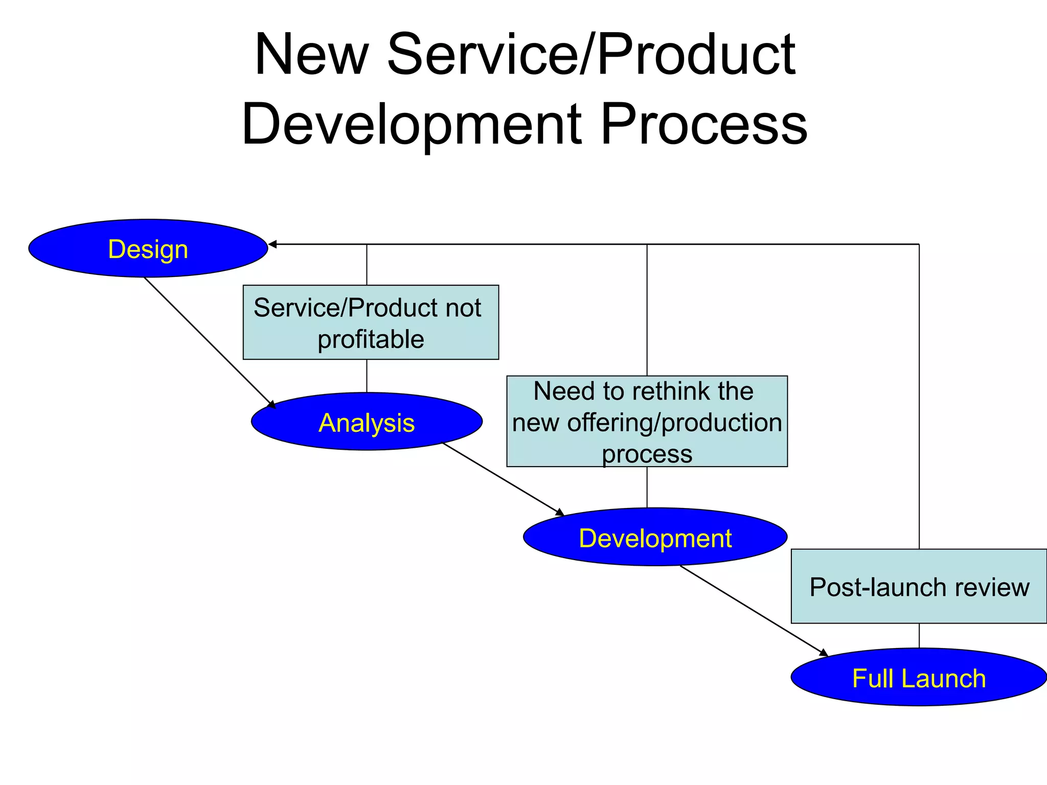 New Service/Product
Development Process
Design
Analysis
Development
Full Launch
Service/Product not
profitable
Post-launch review
Need to rethink the
new offering/production
process
 