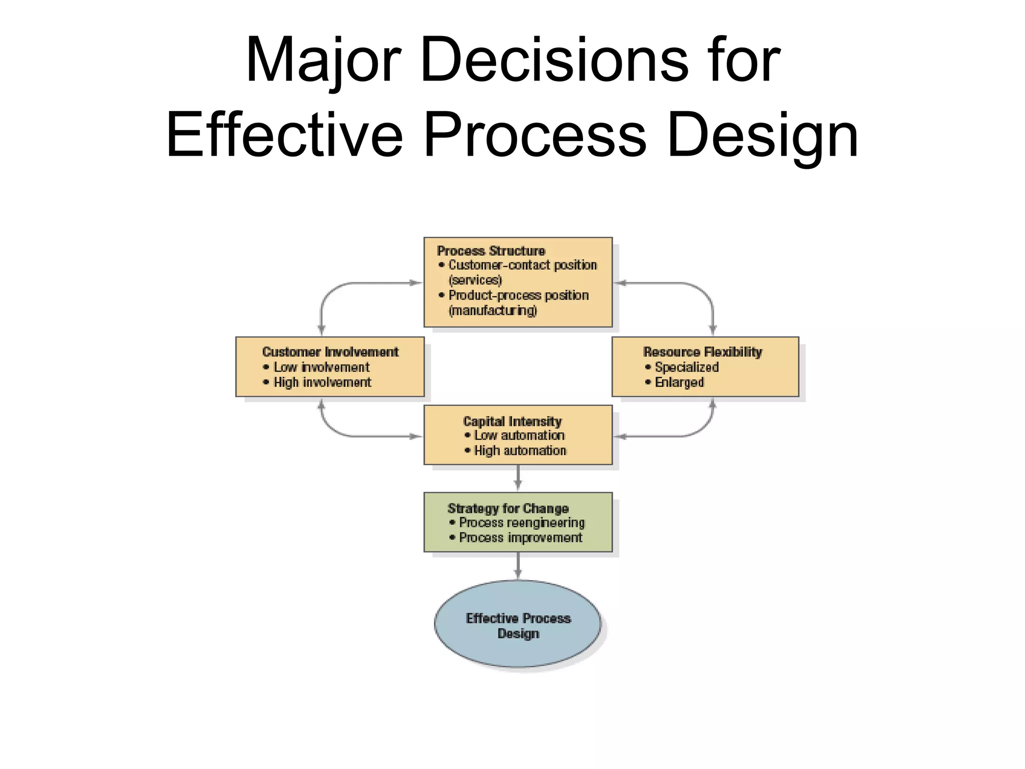 Major Decisions for
Effective Process Design
 