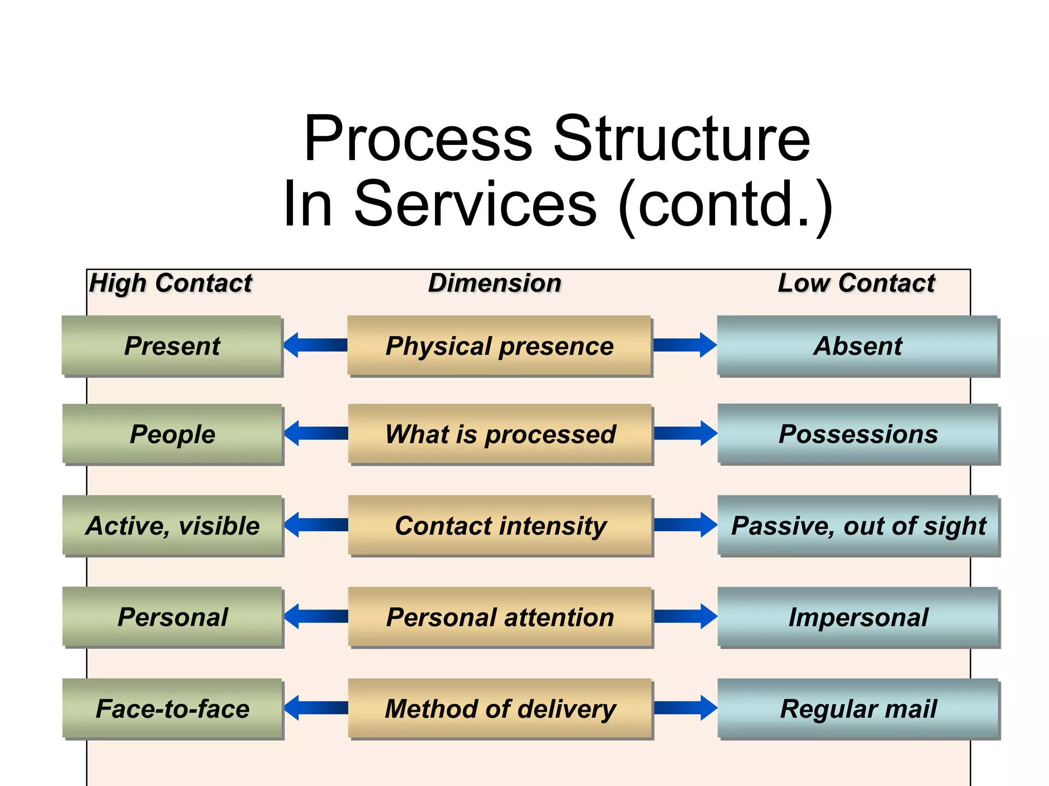 People What is processed Possessions
Active, visible Contact intensity Passive, out of sight
Personal Personal attention Impersonal
Face-to-face Method of delivery Regular mail
Present Physical presence Absent
High Contact Dimension Low Contact
Process Structure
In Services (contd.)
 