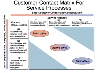 Customer-Contact Matrix For
Service Processes
Less Customer Contact and Customization
Service Package
Front office
Hybrid office
Back office
(1) (2) (3)
High interaction with Some interaction with Low interaction with
customers, highly customers, standard customers, standardized
customized service services with some options services
Process
Characteristics
(1)
Flexible flows,
complex work with
many exceptions
(2)
Flexible flows with
some dominant
paths, moderate
job complexity with
some exceptions
(3)
Line flows, routine
work easily
understood by
employees
Less
Complexity,
Less
Divergence,
More
Line
Flows
 