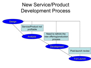 New Service/Product
Development Process
Design
Analysis
Development
Full Launch
Service/Product not
profitable
Post-launch review
Need to rethink the
new offering/production
process
 