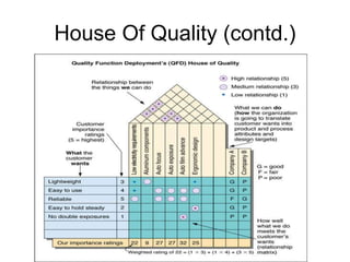 House Of Quality (contd.)
 